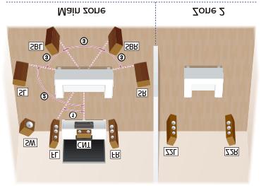 [] Preparation. Installing speakers Installing 7.-channel speaker system with Zone connection This speaker installation shows configurations in the main zone and Zone. In the main zone, 7.