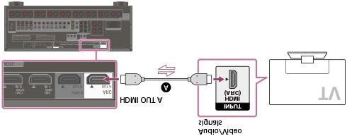 Connecting a TV incompatible with the Audio Return Channel (ARC) function via an HDMI connection Solid lines show recommended connections and the dashed lines show alternative connections for audio
