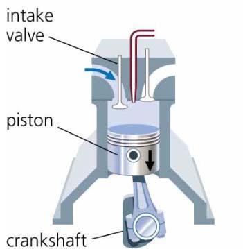 Intake Compression Power Exhaust Fig4: Four-strokes engine cycle The duration of each phase is defined by