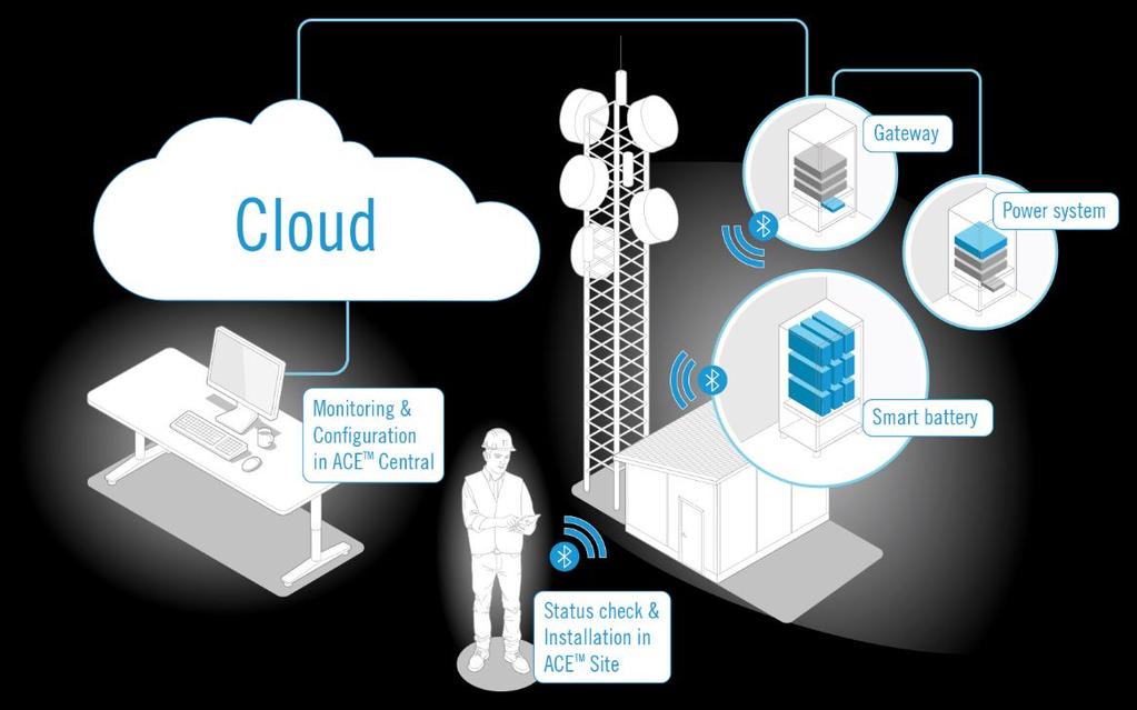 The arcitechture Gateway Cloud Power system Monitoring &