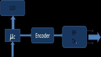 Block diagram Transmitter LCD RF TX Receiver Key Board LCD RF RX Decoder Fig.1 Block diagram of the system Figure 1 shows block diagram of transmitter & receiver.
