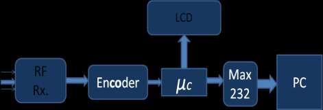 Microcontroller gives the code to encoder, that key is encoded and transmitted to the computer with the help of RF transmitter.