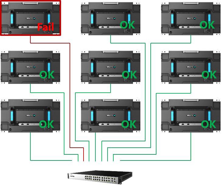 Display & Control Solution System-level High Reliability Pioneering Star Topology KEDACOM brings the innovative and pioneering star topology structure, with sender connecting each cabinet by cables