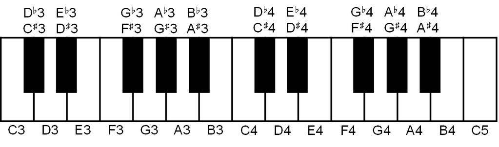 Sheet Music Representation Piano keyboard and