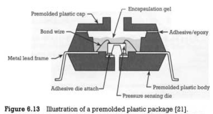 The process subjects the die and the wire bonds to the harsh molding environment.