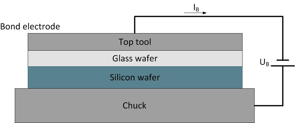 Anodic bonding geometry In anodic bonding, an electrical field is applied to cause ion drift in the (borosilicate) glass which in turn causes bonding Scheme of anodic bonding procedure.