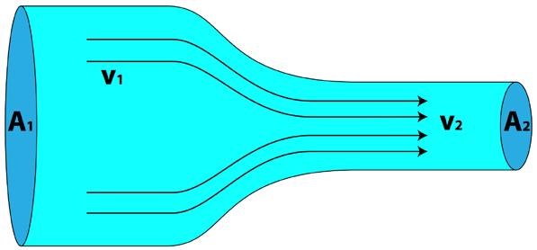 Bernoulli flow sensor Bernoulli equation for incompressible flow: p V 1 1 + 1 2 1 2 1 ρ V v = p V + 2 2 1 2 ρv v 2 2 2 p 1 p 2 A = 1v1