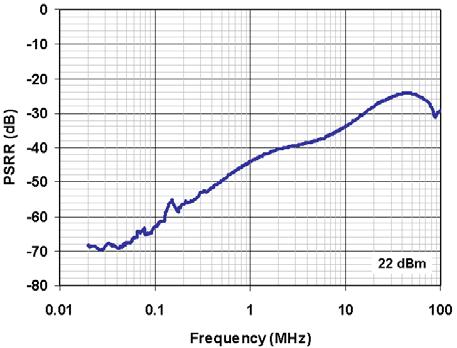 Frequency Figure 4. Differential Gain Figure 5.