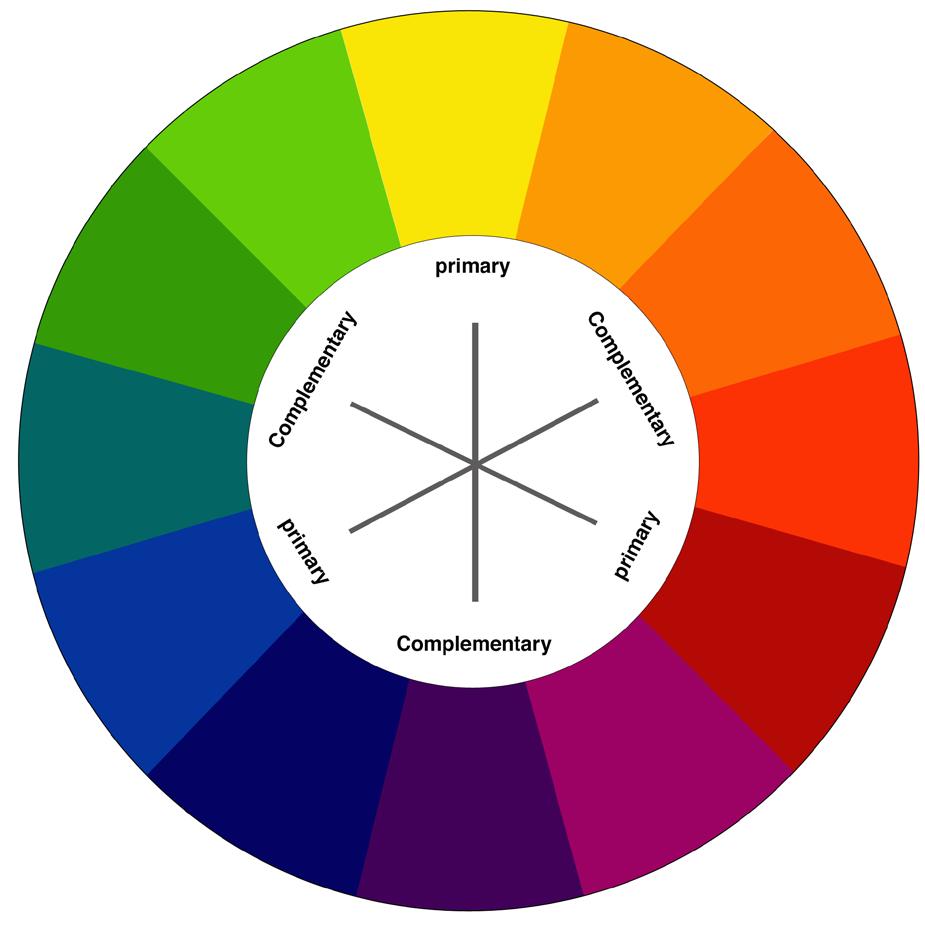 Three Components of Color Hue is what we commonly call color. Red, orange, yellow, green, blue, and purple are all Hues. Saturation is how strong a color looks.