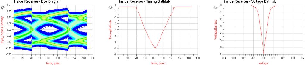 Simulated eye diagrams and bathtub curves of the test channel at 12Gbps are shown in Fig. 12. The bathtub curves indicate that the system can only work till BER 10-7.