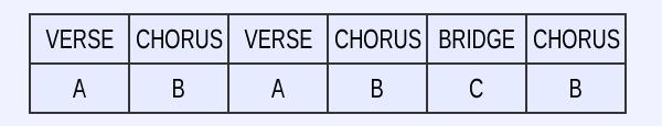 ABC Song Form Verse/Chorus/Bridge song form 2-3 verses, a