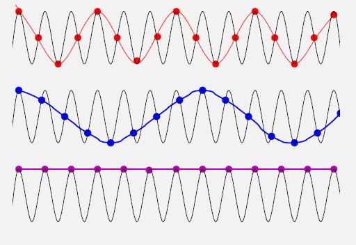 The corresponding behaviour in the time domain is obvious is we consider a sinusoid of frequency f m : f s < 2 f m f s < 2 f m f s