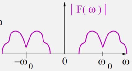 Amplitude modulation results in: Sampling, which is a form of amplitude modulation, results in: Aliasing can be avoided by: A sampling rate >
