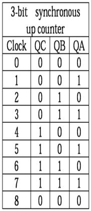 Truth Table Two Bit up/down Counter using negative edge-triggered