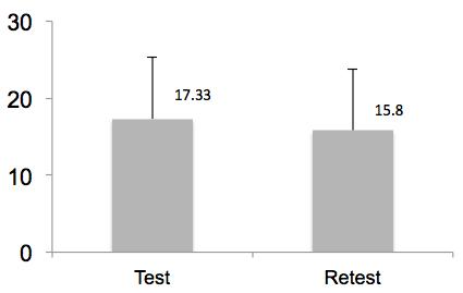 Tolerance: Test-retest Highly significant correlation (r(60) =.91, p <.001) Tolerance (Cents) No effect of the direction of the deviation (i.e., enlargement vs.