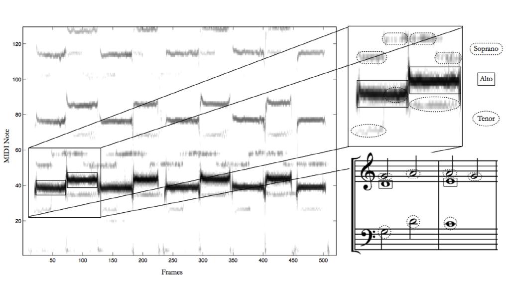 Score-guided performance data extraction Monophonic and quasi-polyphonic Timing information is available via MIDI/audio