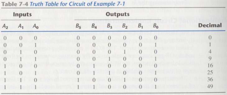 Example 7-1 f(x)=x 2 Accept a 3-bit number and generate an output number equal to the square of the input number (Figure 7-12) 3 inputs
