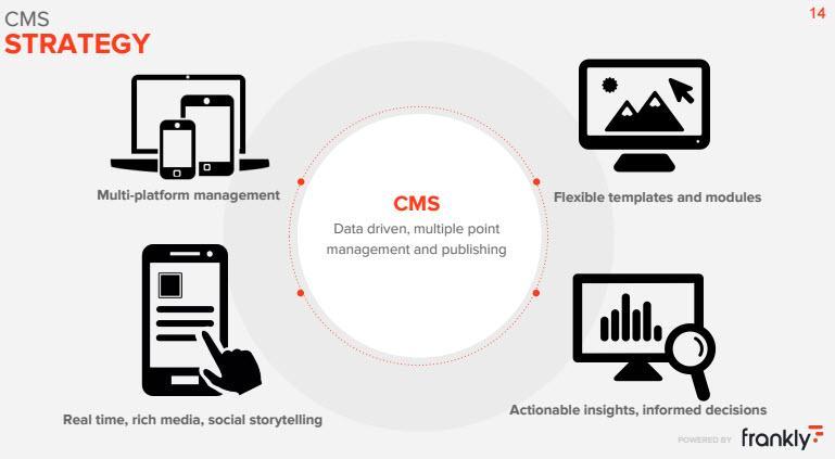 These are the main components of Frankly s technology 1) CMS A management control panel that easily automates multiple processes and allows Multi-Platform Internet publishing (including social
