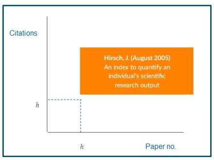 22 Author Level Metrics in H- index : It is Originated by Jorge Hirsch in 2005 A group of papers has index h if h of the papers have at least h citations each, and the other papers have no more than
