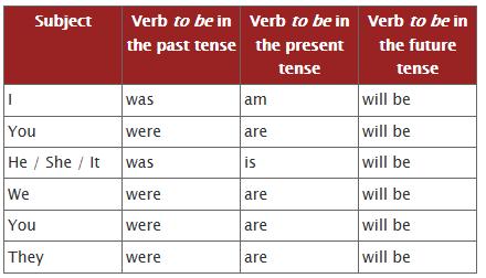 Week 3-verb What is a verb and when would I use one? Verbs are doing words. A verb can express a physical action, a mental action, or a state of being. A physical action (e.g., to swim, to write, to climb).