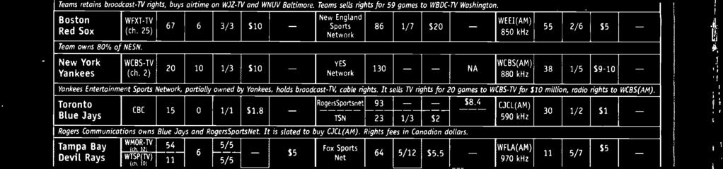 Chicago g White Sox -TV WGN 29 WCIU9N CI =bi 25 0 2/6 - $16.5 AMERICAN LEAGUE CENTRAL Fox Sports T. c +d WGN -TV have revenue -sharing partnership.