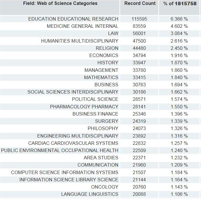 ESCI (2005-2017) Top 25 categories by number of records Social Sciences