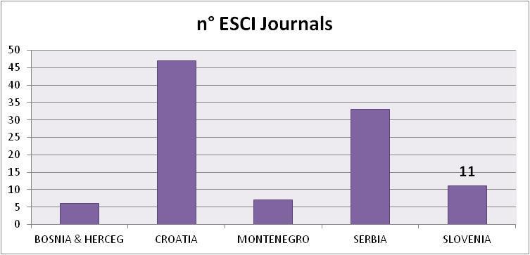 ESCI journals in former Jugoslavian