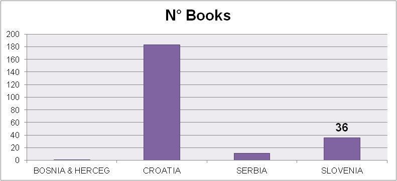 Books in former Jugoslavian countries Book Citation Index 36