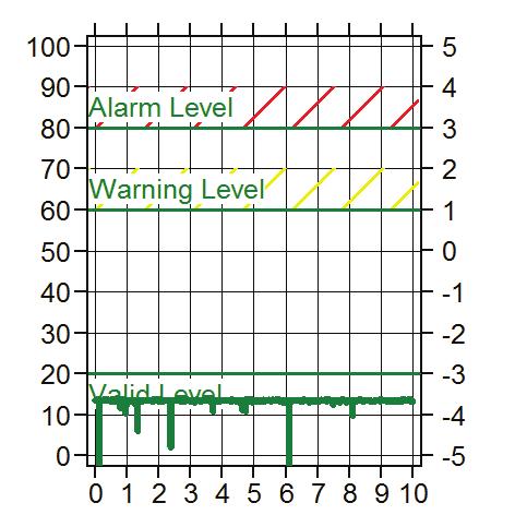 Invalid Valid Warning Alarm Monitoring conditions Four monitoring conditions are defined: Invalid Valid Warning Alarm Trigger requirement for monitoring conditions Each of the monitoring conditions