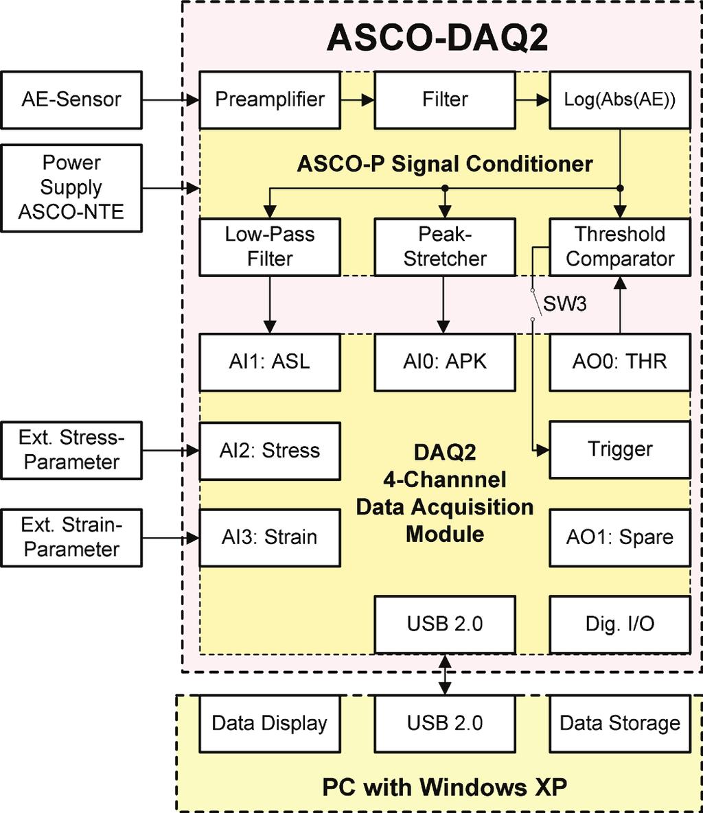 2.2 Functional description of the DAQ2 module The DAQ2 module is based on the USB- data acquisition module: National Instruments USB-6009 OEM.