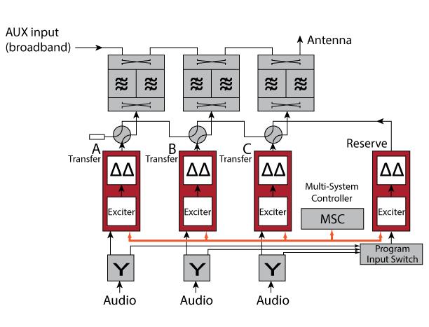 protocol Automated remote alarms in the event of a fault, which are sent via