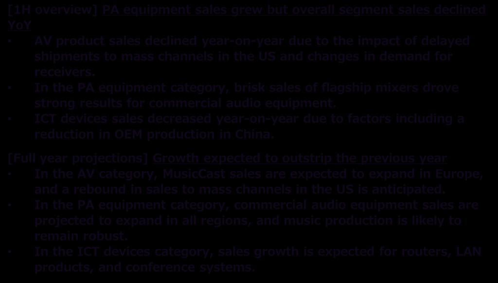 Musical Instruments Audio Equipment Others Segment Sales and Income 125 Net Sales [1H overview] PA equipment sales grew but overall segment sales declined YoY AV product sales declined year-on-year