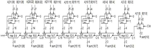 Fig. 2: Modified 32-bit SQRT CSLA the n-bit RCA, an n+1-bit BEC is required. The modified CSLA architecture has developed using Binary to Excess-1 Converter (BEC).