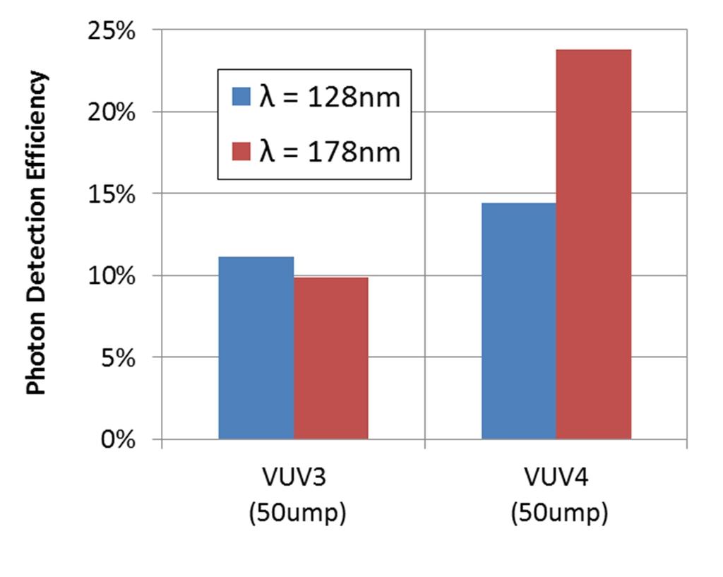 Improvement for VUV sensitivity 24/32 (VUV4:S13370 series) ref) K.Yamamoto, et al., ICHEP 2016, ID:450 VUV-MPPC has VUV-sensitivity down to 120nm.