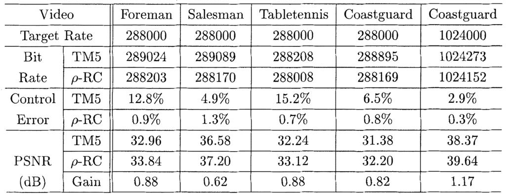 978 IEEE TRANSACTIONS ON CIRCUITS AND SYSTEMS FOR VIDEO TECHNOLOGY, VOL. 12, NO. 11, NOVEMBER 2002 TABLE II RATE CONTROL RESULTS FOR MPEG-2.