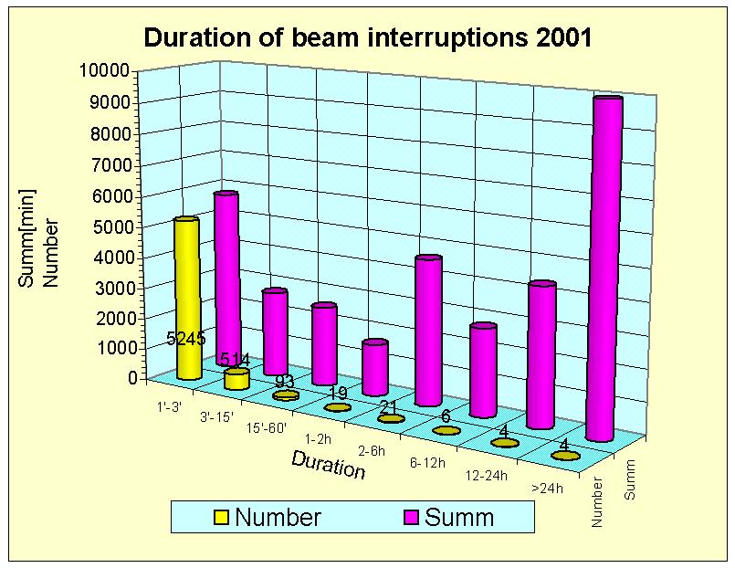 Distribution of beam interruptions > 1 minute in 2001. The weak points: A few events are responsible for large downtimes - e.g. Cooling: missing redundancy - e.g. Magnets: save on spare parts, repairs time consuming - e.
