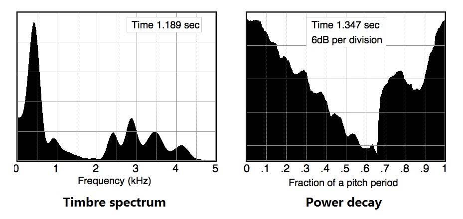 Display of Timbre Spectrum and Power Decay By left-clicking the spectrogram at a pitch period, its timbre
