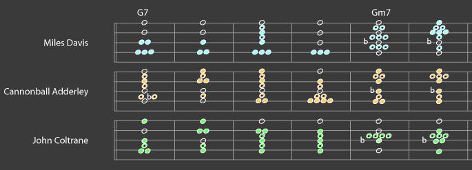 I call these note distributions harmonic palettes because they represent the musician s tendency to use a particular combination of notes.