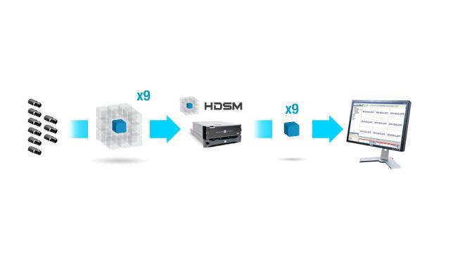 Because HDSM can dynamically access the video in layers of detail, it can also tailor the size of the video stream being sent to the resolution of the monitor used.