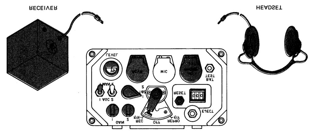 6. Press latch and set mode selec- 10. Listen to headset for a good tor to OFF. signal from receiver. NOTE Use steps 7 to 13 for recording from receiver on channel 1. 7. Disconnect microphone from jack and connect a receiver the RCVR jack.