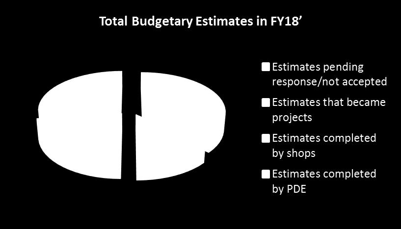 Total Budgetary Estimates in FY18 Estimates pending response/not accepted 140 Estimates that became projects 51 Estimates completed by shops 88 Estimates completed by PDE 103 Total Estimates Produced