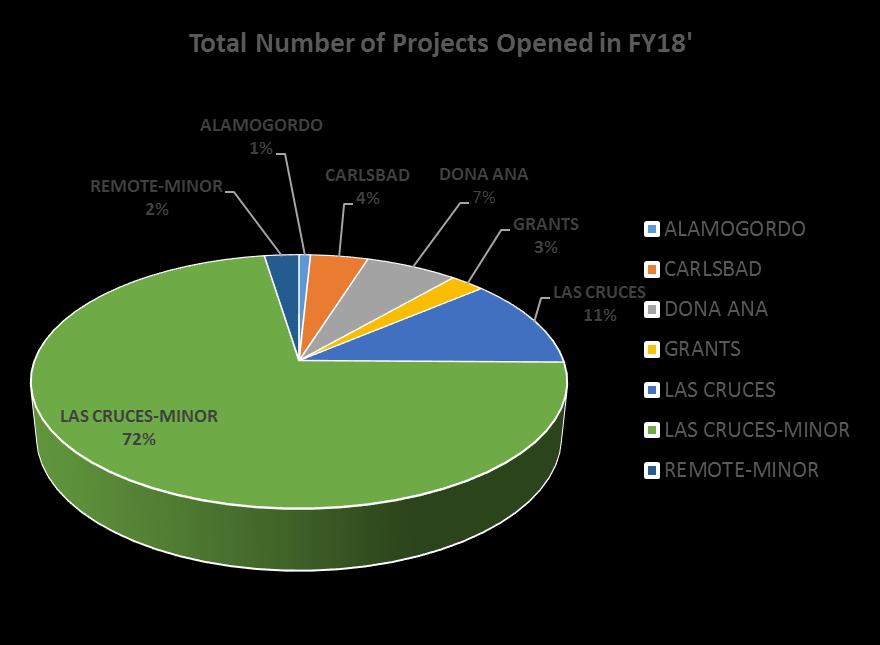Total Number of Projects Opened in FY18 Alamogordo 1 17,000.00 Carlsbad 5 1,436,945.75 Dona Ana 8 4,766,569.08 Grants 3 425,776.07 Las Cruces 14 9,785,360.61 Las Cruces- Minor 89 9,118.553.