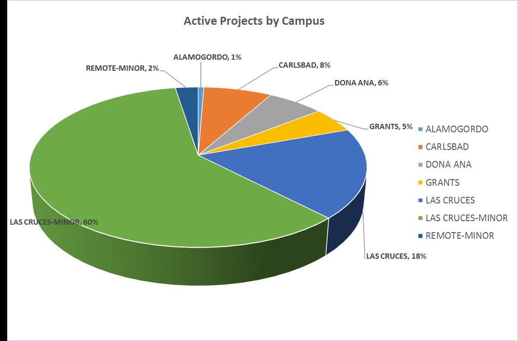 Number of Active Projects by Campus ALAMOGORDO 1 17,000.00 CARLSBAD 12 6,106,093.13 DONA ANA 10 11,872,484.28 GRANTS 8 10,387,989.68 LAS CRUCES 29 79,582,665.21 LAS CRUCES-Minor 95 11,108,495.