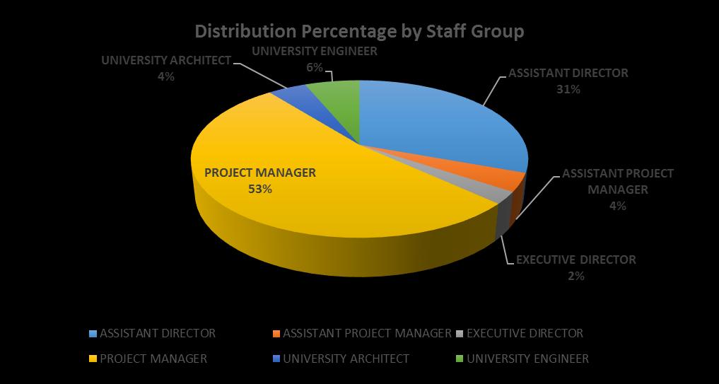 Projects Assigned by Staff Group as of 6-30-2018 Asst. Director 49 Asst.