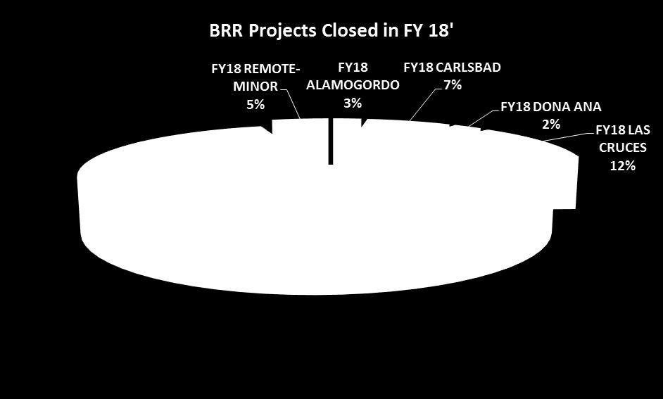 funded projects were closed The total dollar amount of the BRR funded projects closed is $4,067,676 The pie