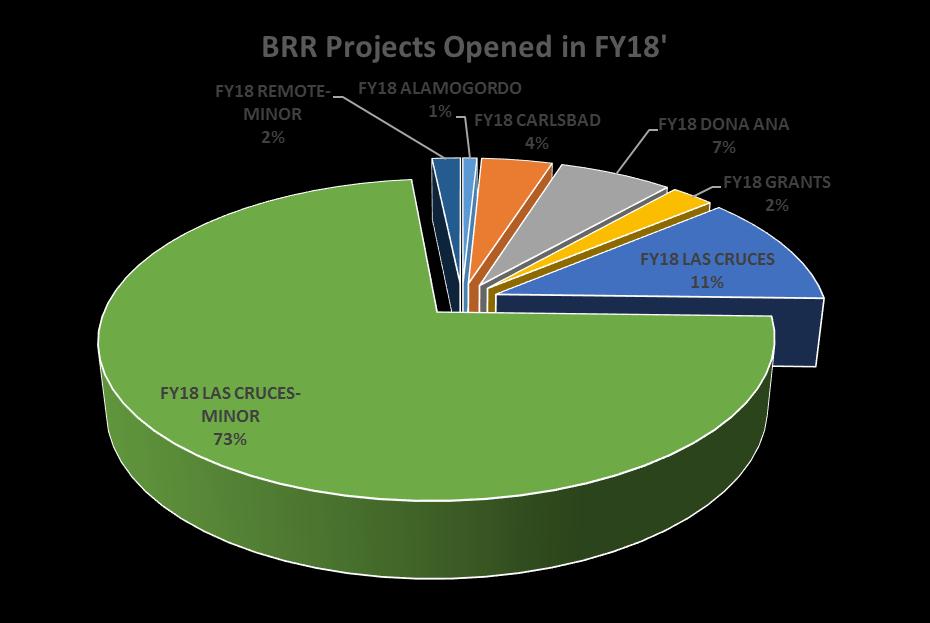 Number of BRR Funded Projects Opened in FY18 ALAMOGORDO 1 17,000 CARLSBAD 5 8,700 DONA ANA 8 404,974 GRANTS 3 154,201 LAS CRUCES 14 1,081,746 LAS CRUCES-Minor 89 3,420,217 REMOTE-Minor 2 6,105 Grand
