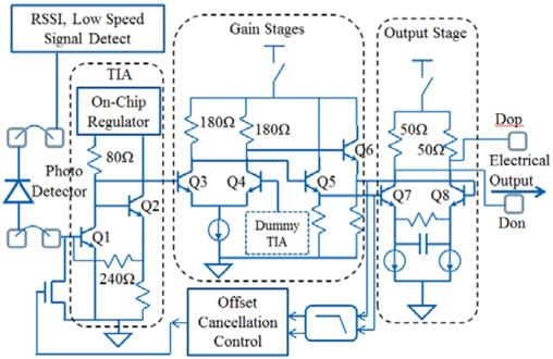 Low speed driver common mode control loop ensures that Q3 and Q4 are operating at the right DC bias voltage over Process Voltage & Temperature (PVT).