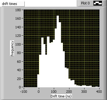 5000 4000 3000 2000 1000 Time slewing of Gossip using TimePix-1 Time slewing of the TimePix-1 chip has shown to be a big problem For the measurements presented here the effect is less pronounced
