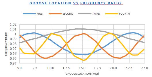 were used to find out the optimal value of groove location and groove diameter to change frequency up to desired value. B.