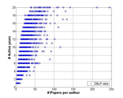 RELATING CITATION COUNT TO CO- AUTHORSHIP Finally, we study the relationship between the number of co-authors with citation count. In this case, we only used our own paperset.